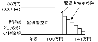 扶養家族